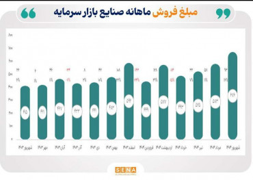 رشد ۶۳ درصدی مبلغ فروش شرکت‌های پذیرفته شده در بورس و فرابورس