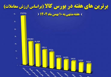 10 شرکت برتر بورس کالا از نظر ارزش معاملات