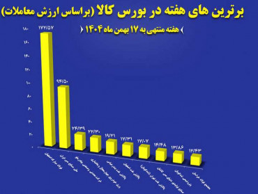 ۱۰ شرکت برتر بورس کالا از لحاظ ارزش معاملات