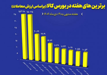 معرفی 10 شرکت برتر بورس کالا از نظر ارزش معاملات