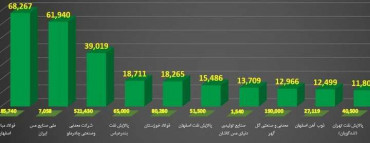 برترین‌های هفته در بورس کالا/هفته منتهی به 17 اسفند